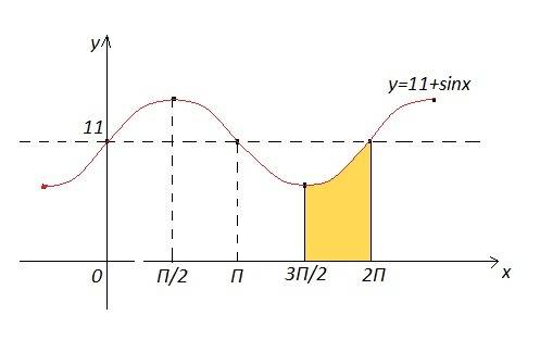 Вычислите площадь фигуры ограниченной линиями y = 11 + sinx, y = 0, x = 3π/2, x = 2π (π - пи) ( x=3π