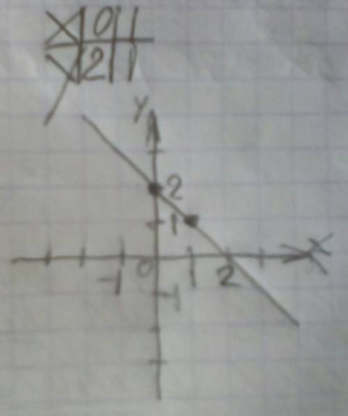 Постройте график y=2-x пользуясь построенным графиком, установите,при каких значениях аргумента функ