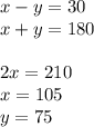 x - y = 30 \\ x + y = 180 \\ \\ 2x = 210 \\ x = 105 \\ y = 75