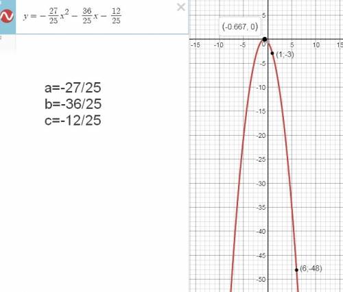 При каких значениях a,b,c график функции y=ax²+bx+c проходит через точки m(1; -3) n(6; -48) и имеет