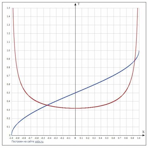 Точка случайно попадает на окружность радиуса r с равномерным распределением вероятностей по длине д