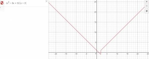 Построить график функции y=(x^2-3x+2)/модуль(x-2)