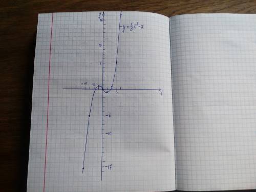 Надо нужно: исследовать и построить график данной функции y=1/3x^3-x а то до сессии не допустят