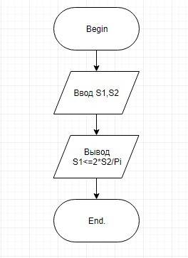 Известны площади круга и квадрата. определить, уместится ли круг в квадрате. составить блок-схема