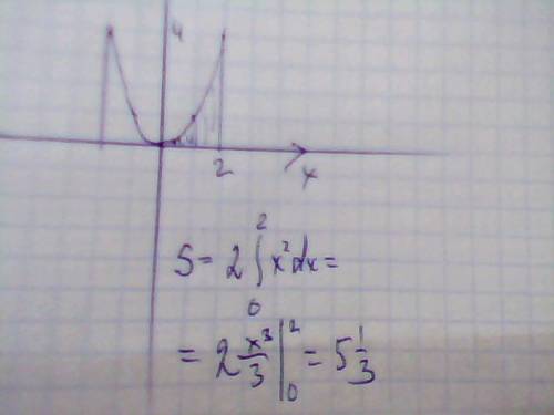 14 вычислите площадь фигуры, ограниченной линиями y=x^2, y=0, x=-2, x=2