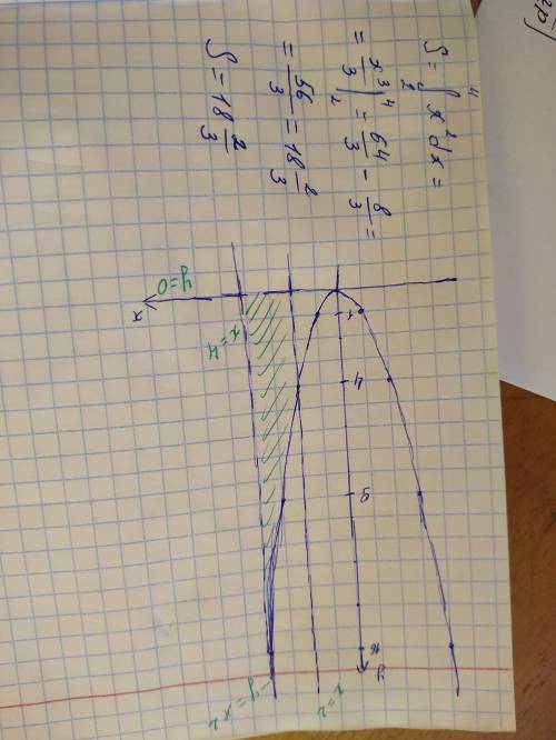 Вычислить площадь фигуры,ограниченной линиями: y=x^2,y=0,x=2,x=4