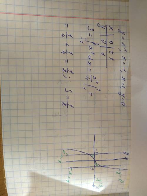 Найти площадь фигуры,ограниченной линиями y=x3,x=-1,x=1, y=0