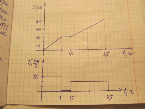 Автобус ехал 1ч со скоростью 90км/ч полчаса стоял и ехал еще 2ч со скоростью 60км/ч . постройте граф