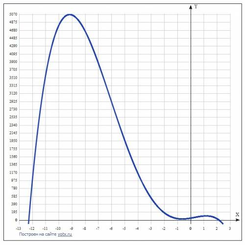 23x^3 -2x^4 + 23x^2 + 55x +44 < или = 0