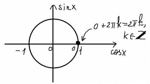 Решить уравнение: cos(x)=1 обьясните, ,как вы ищете промежуток.