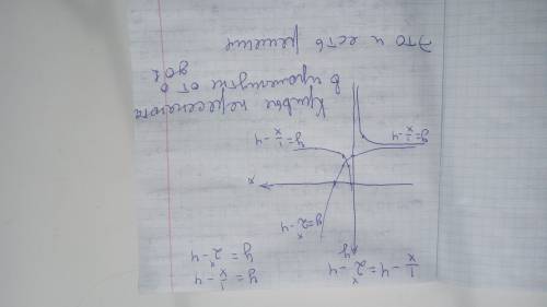 Решив графически уравнение 1/x−4=2^ x−4 , укажите промежуток, содержащий его корень. подскажите как