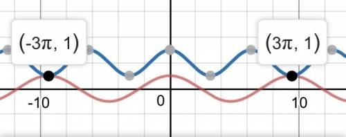 Кграфику функции y=1+3sin(2/3x)-2sinx проведены касательные, параллельные прямой y=4x+3. найдите абс