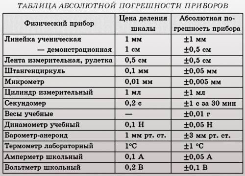 Измеряя длину стола, ученики получили такие результаты: х₁ = 1,55 м; х₂ = 1,50 м; х₃ = 1,45 м; х₄ =