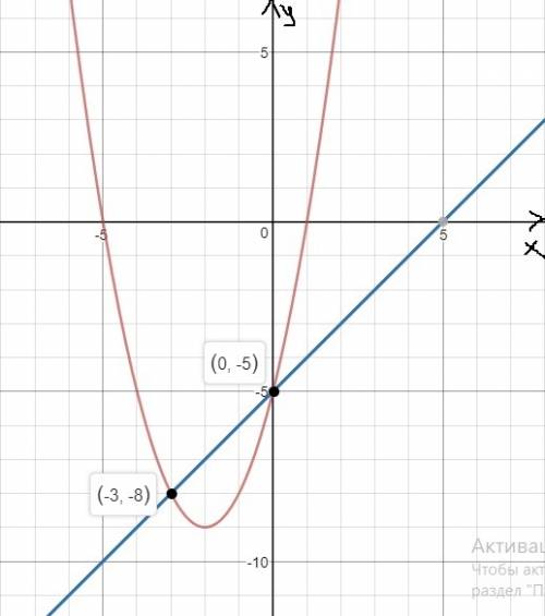 Постройте в одной координатной плоскости графики функций y=x^2+4x-5 и y=x-5. найдите координаты точе