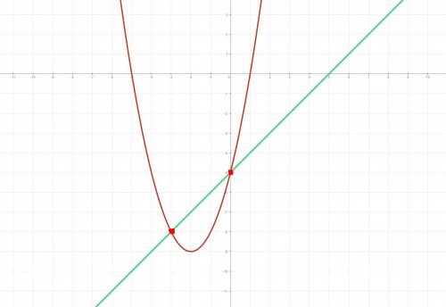 Постройте в одной координатной плоскости графики функций y=x^2+4x-5 и y=x-5. найдите координаты точе