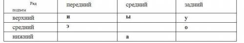 16. укажите , в каком слове встречается гласный среднего ряда , верхнего подъёма 1. час 2. сыр 3. ме