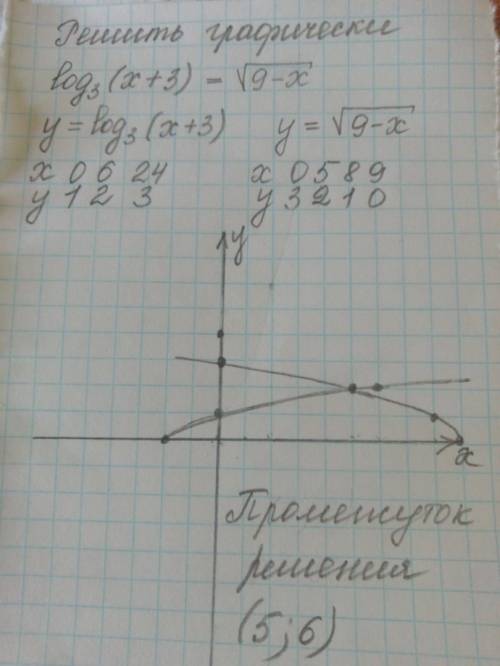 Решите графически уравнение log3(x+3)=√9-x, укажите промежуток, содержащий его корень 1) (5; 6) 2) (