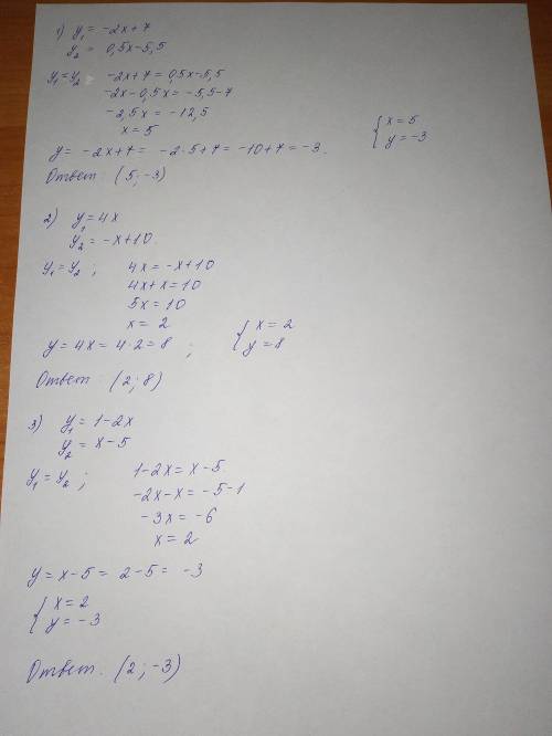 Найти координаты точки пересечения графиков функций: 1) y=-2x+7 и y=0,5x-5,5 2) y=4x и y=-x+10 3) y=