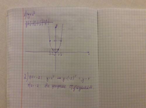 Постройте график функции y = x². определите по графику значение y при x = -2. , : < желательно на