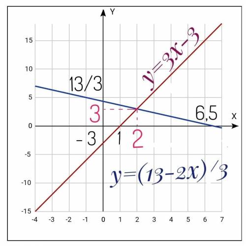 Решите графически систему 2x+3y=13 3x-y=3