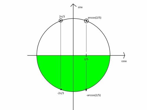 Решить! а) решите уравнение (10 cos^2 + cosx - 2) / (√-sinx) = 0 б) найдите все корни этого уравнени