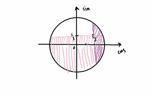 Народ нужна кто разложит ? sin t < 1\3 cos t > 2\3 я не понимаю что делать с двумя третьими и