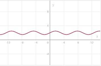 Построить график функции y=2+sinx/2