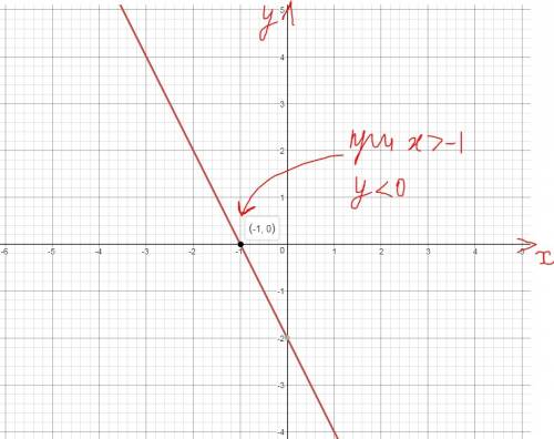 Постройтк график функции y=-2x-2. пользуясь построенными графиком , установите , при каких значениях