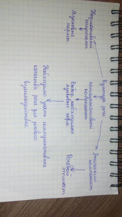 Составьте кластер на тему культура речи 15