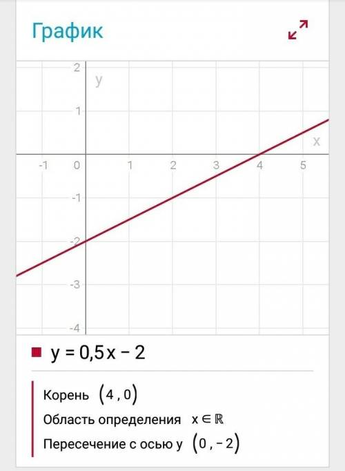 1. y=3-x 2. y=0,5x-2 3. y=2/7x-2 4. y=-3