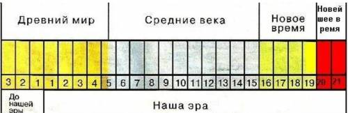 России 16-17 век это средневековье или новое время?