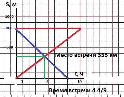 Сдва автомобиля выехали одновременно из городов,расстояние между которыми 800 км,со скоростями 80 км