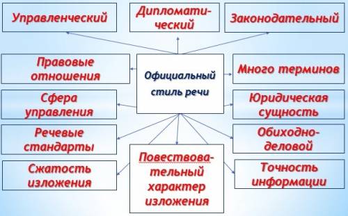 Составленый кластер на тему официально деловой стиль