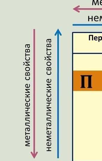 Расположите в порядке убывания металлических свойств: as, n, p, bi, sb