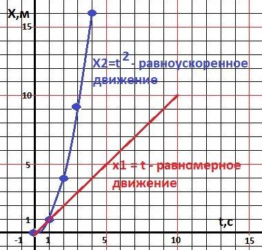 Чем отличается отношение перемещений тела за последовательные равные промежутки времени для равномер