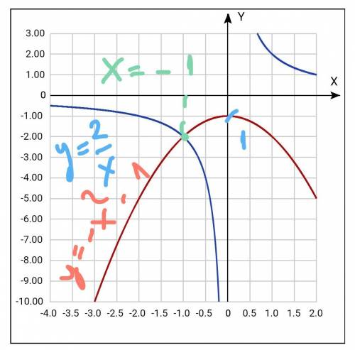 50 решите графически уравнение: 2/х=-х²-1