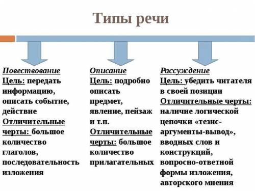 Сделайте вывод , в чем различие трех типов речи.