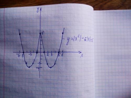 Постройте график огромное заранее y=|х2|-6|х|+5 с х y