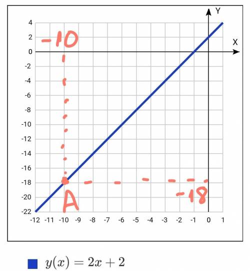 Постройте график функции y=2x+2 опредилите, проходит ли график функции через точку a ( -10 ; -18 )