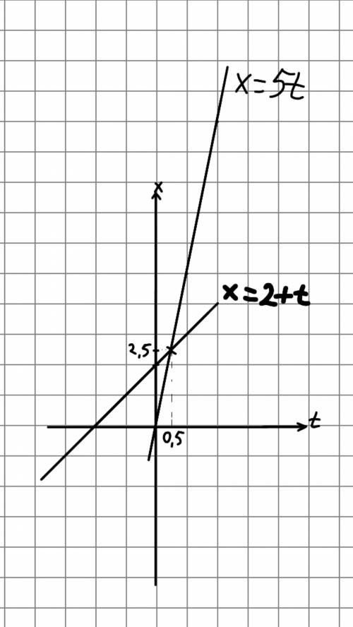 Даны уравнение движения х1=5т и х2=2+т найти место и время встречи решить графически