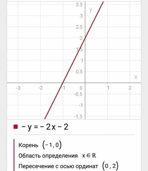 1.решите уравнение- (х-2)²-х(х-2) 2.постройте график функции- y=-2х-2 3.решите уравнение-6-4(1-х)+2(