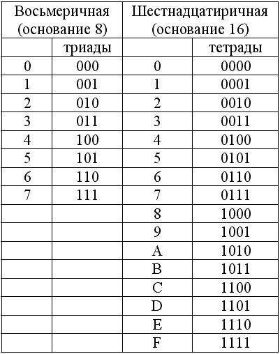 Переведите в восьмеричную и шестнадцатеричную системы счисления 10000111101[2] 1010101010[2] 29[10]