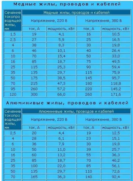 Как правильно сделать расчет провода или кабеля к любому электрическому устройству?