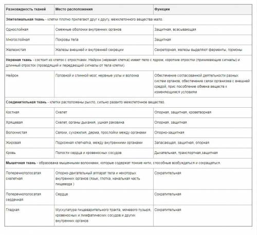 Заполните таблицу характеристика ткаенй человека. ткани место расположения строение функции