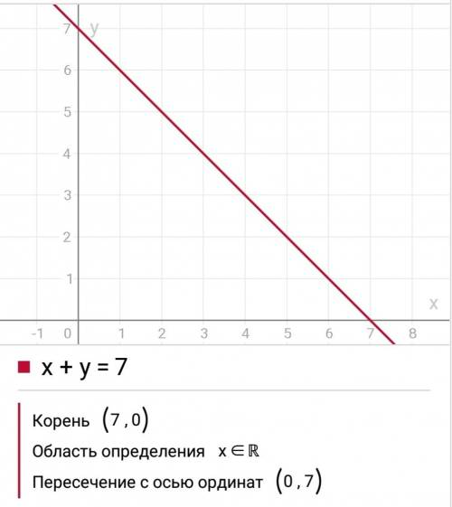 Найдите координаты точек пересечения окружности и прямой x+y=7