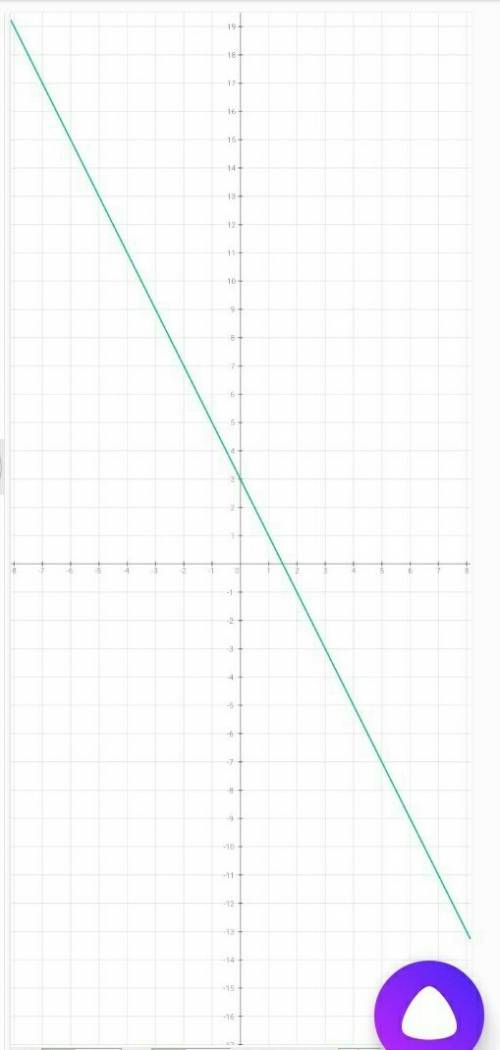 Построить график функции 1)у=3х 2)у=-2х+3