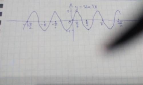 Функция y=sin (3x), y= 2 sin (x) постройте, по точкам график, или просто таблицу с координатами точе