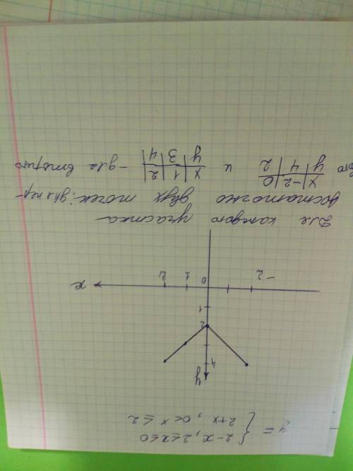 Построить график функции , для этой функции - фото выше . ну и решение сообственно​