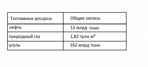 Используя текстовой материал, дополните карту элементом дополнительной характеристики в табличной фо