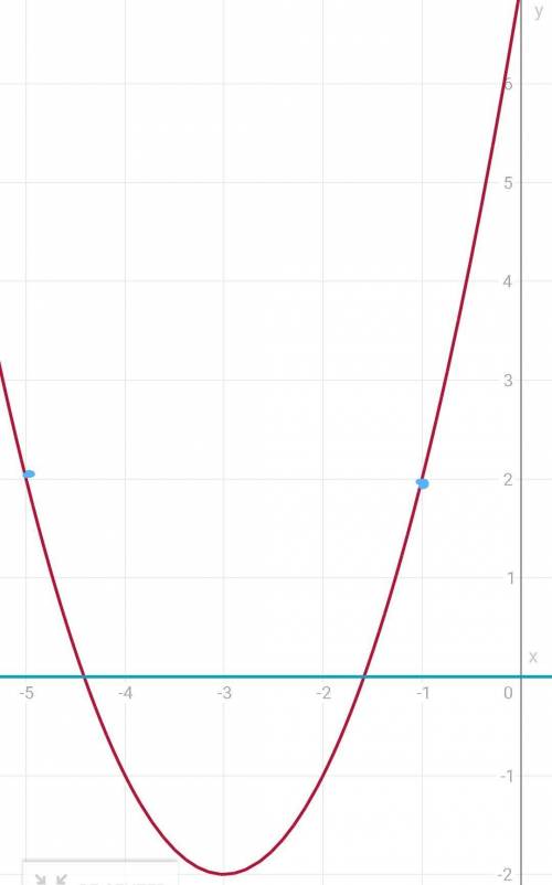 Известно, что прямая х = –3 – ось симметрии графика квадратичной функции у = f (х), этот график прох